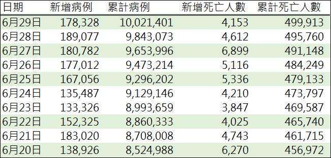 資料來源: WHO