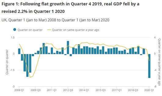 英國第一季 GDP 季減 2.2%(圖片:ONS)