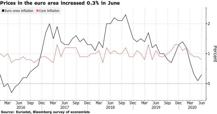 歐元區CPI年增率、核心CPI年增率(圖:Bloomberg)