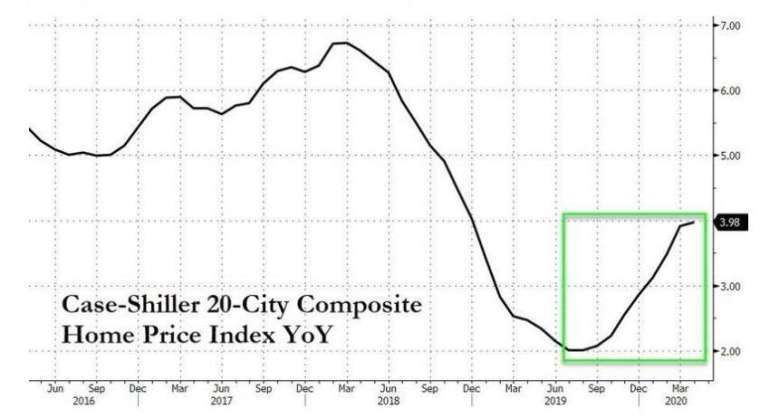 S&P 全美 20 大城房價指數年增率 (圖：Zero Hedge)