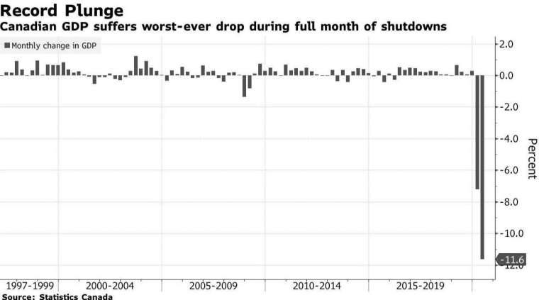 加拿大 GDP 月增率 (圖:Bloomberg)