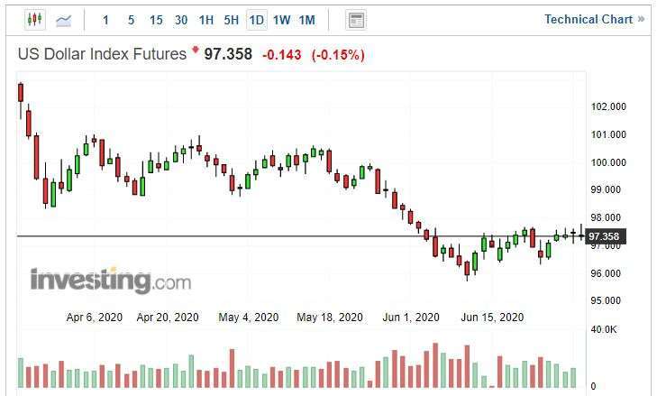 美元指數日線圖。(來源: investing.com)
