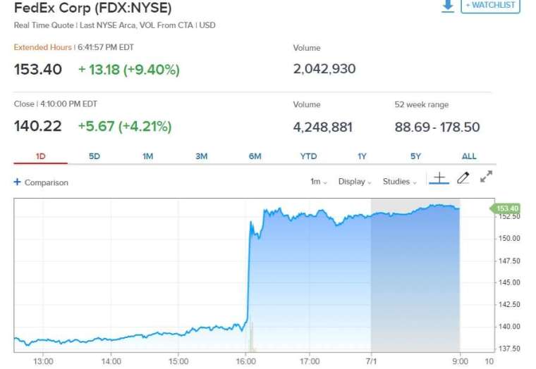 FedEx 股價走勢。來源: CNBC