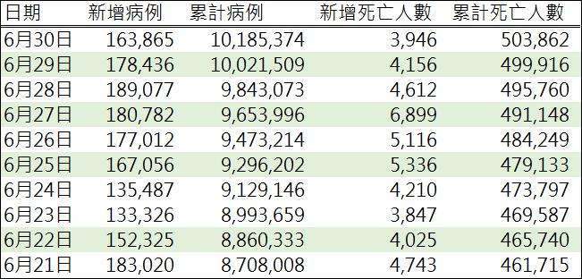 資料來源: WHO