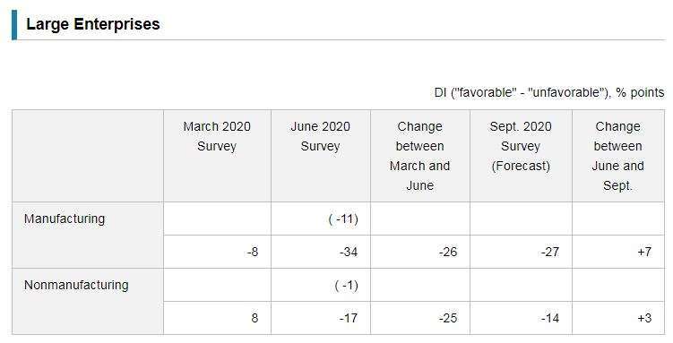 2020年6月大型企業製造業、非製造業DI (圖片來源:日本央行)