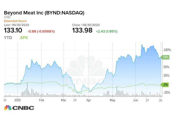 Beyond Meat 今年迄今股價走勢和 S&P500 同期走勢。