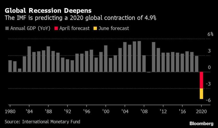 圖片:Bloomberg