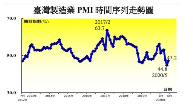 6月台灣製造業PMI較上月回升2.4個百分點至47.2%。(圖：中經院提供)