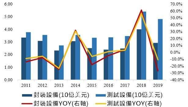 (資料來源: wind) 封裝及測試設備市場規模