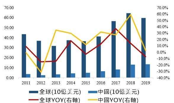 (資料來源: wind) 全球半導體設備市場規模