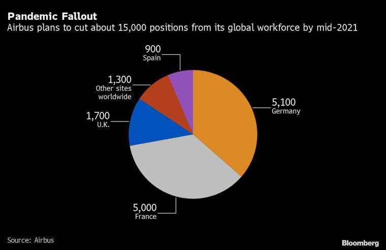 空巴全球裁員之規劃人數 圖片:Bloomberg