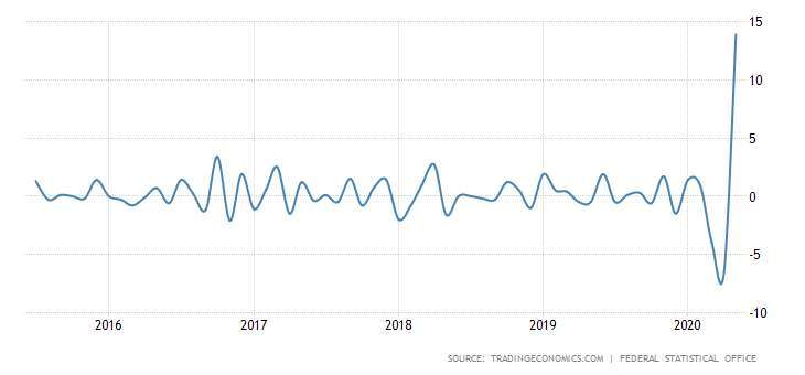 德國零售銷售月增率 圖片:tradingeconomics