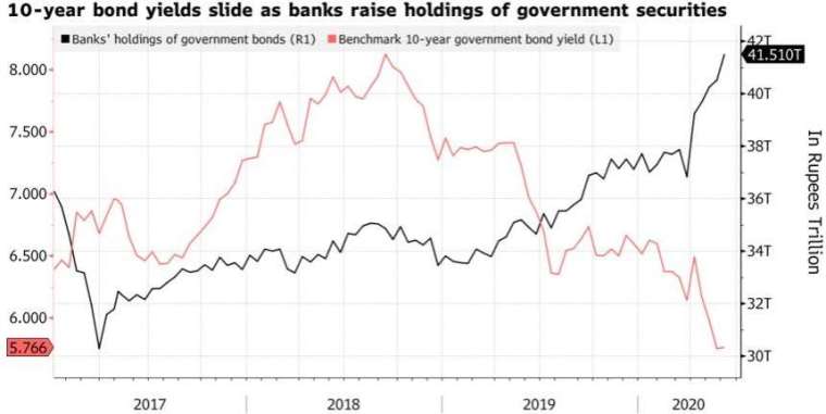 印度銀行體系加速購債使得公債殖利率下降。(來源:Bloomberg)