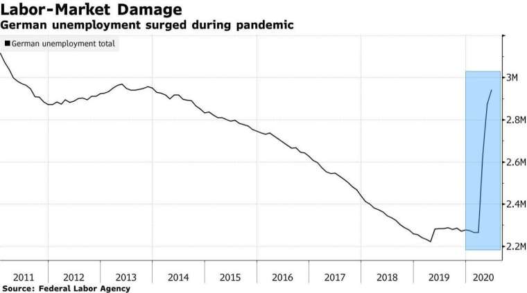 德國失業人口 (圖：Bloomberg)