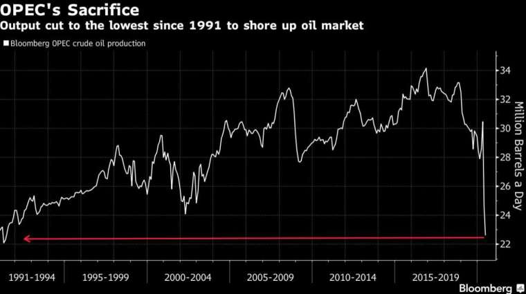 OPEC減產量創下1991年以來最高水平 (圖：Bloomberg)