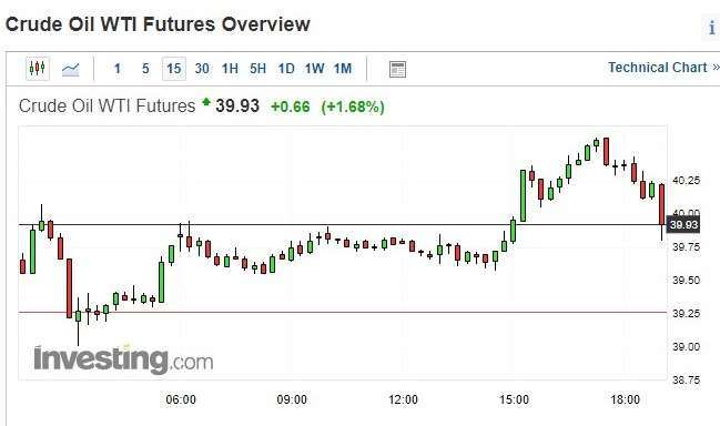 WTI 原油期貨價格 15 分鐘 k 線圖