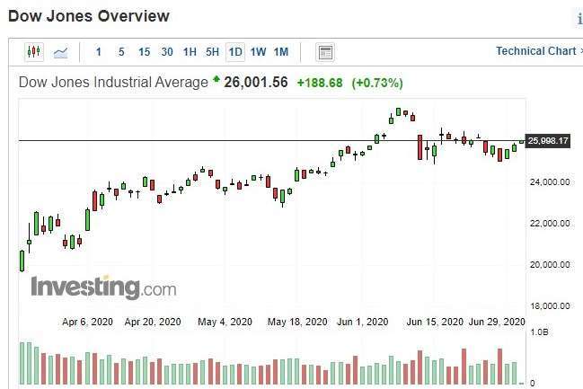 美股道瓊指數日 k 線圖 (圖:Investing.com)