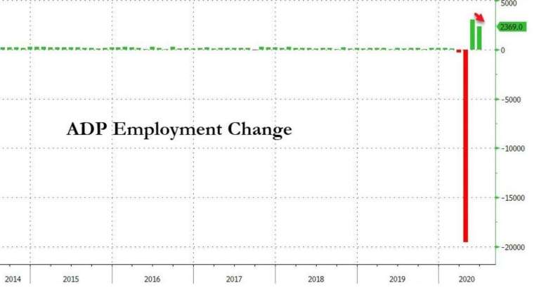 美國 ADP 小非農新增就業人數 (圖:Zero Hedge)