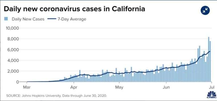 加州每日新增病例(圖片:CNBC)