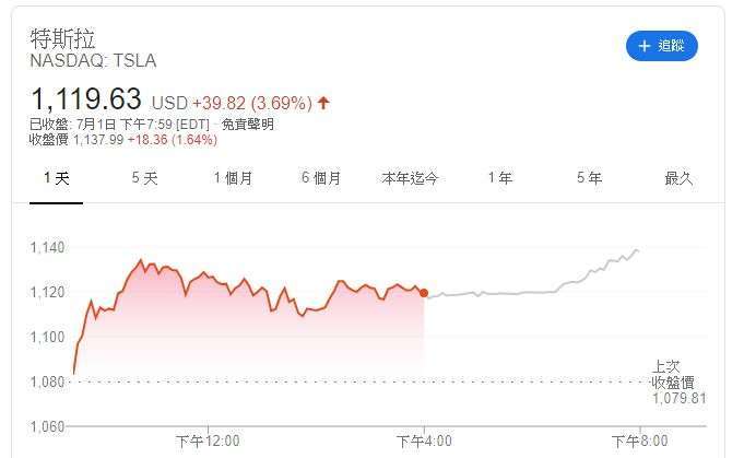 特斯拉股價(圖片:Google)