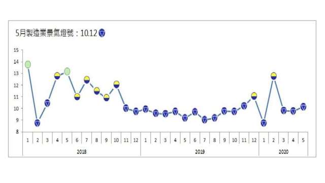 5月製造業景氣燈號仍連續亮出第3顆藍燈。(圖：台經院提供)