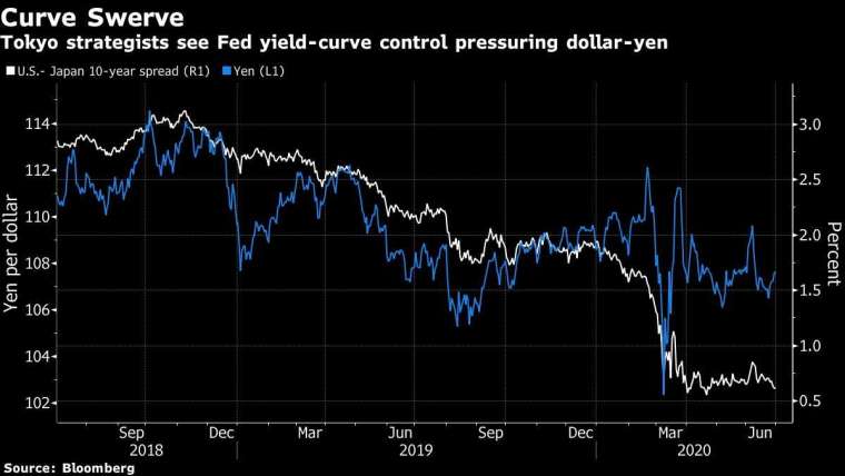 白:美日十年期公債殖利率利差 白:美元兌日圓走勢圖 圖片:Bloomberg