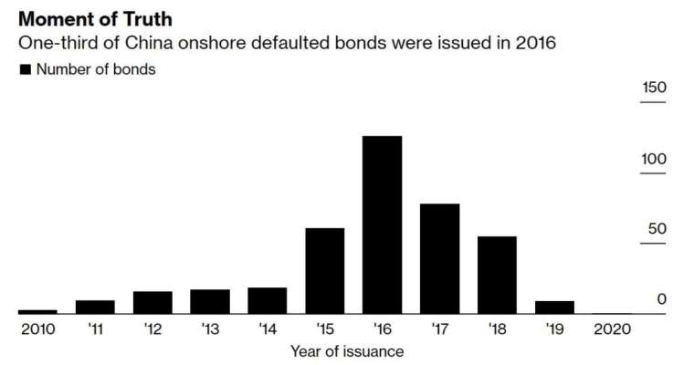 中國違約公司債發行年份 (圖:Bloomberg)