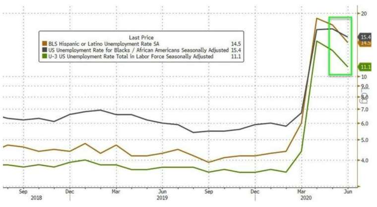 綠線為經季節性調整後的非農失業率 (圖:Zerohedge)