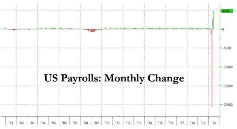 美國非農新增就業人數 (圖:Zerohedge)