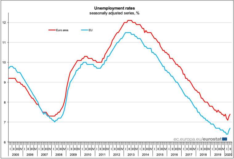 經季節性調整,歐盟 (藍線) 及歐元區 (紅線) 失業率走勢 (圖:Eurostat)