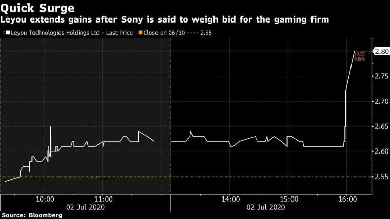 樂游股價尾盤大漲,週四即以大漲 9.80% 作收 圖片:Bloomberg