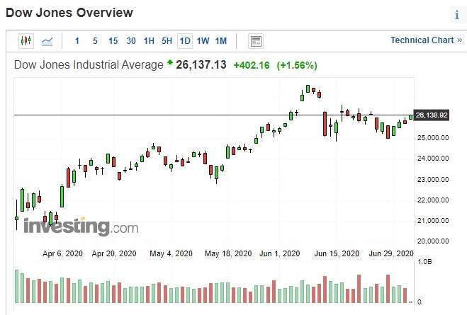 美股道瓊指數日 k 線圖 (圖:Investing.com)