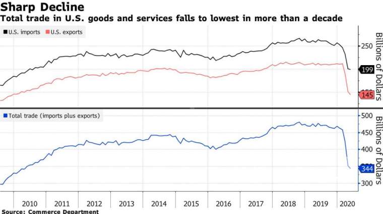 美國進口貿易額、出口貿易額、貿易總額(圖:Bloomberg)