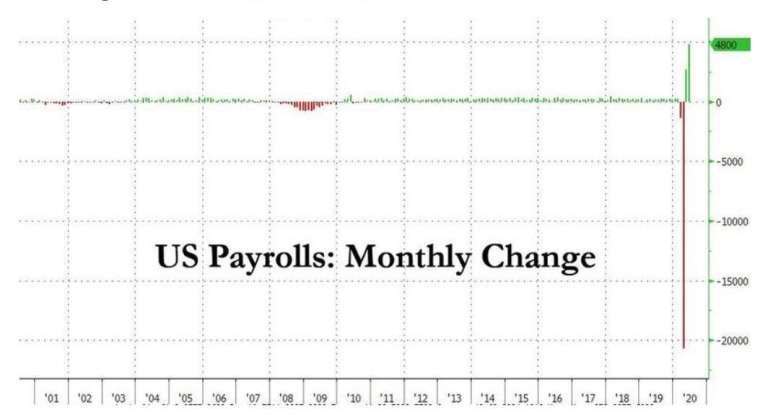  美國新增非農就業人口 (圖片：ZeroHedge)