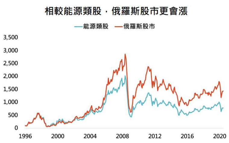 資料來源:Bloomberg,「鉅亨買基金」整理,採標普 500 能源類股與 MSCI 俄羅斯指數,資料日期:2020/6/30。此資料僅為歷史數據模擬回測,不為未來投資獲利之保證,在不同指數走勢、比重與期間下,可能得到不同數據結果。