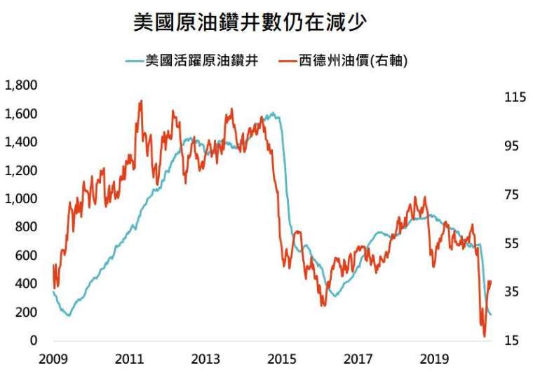 資料來源:Bloomberg,「鉅亨買基金」整理,資料日期: 2020/6/30。此資料僅為歷史數據模擬回測,不為未來投資獲利之保證,在不同指數走勢、比重與期間下,可能得到不同數據結果。