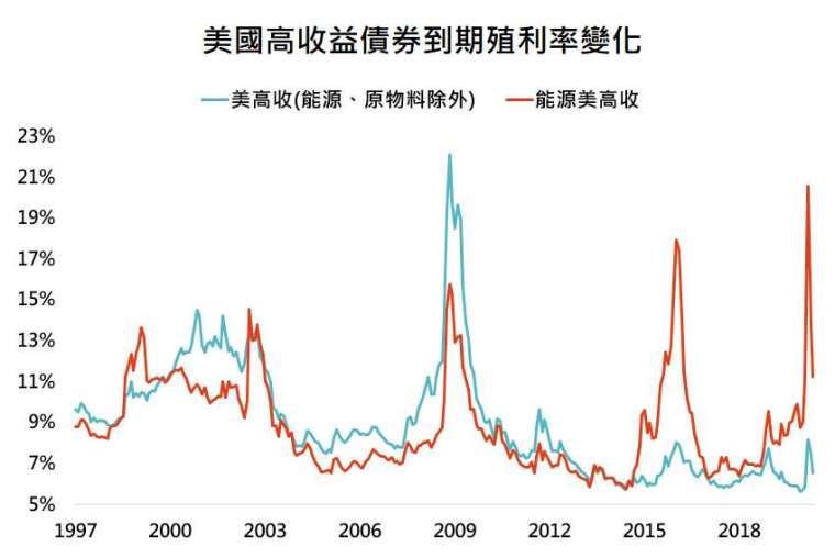 資料來源:Bloomberg,「鉅亨買基金」整理,採美銀美林能源與原物料類股除外美國高收益債券與美銀美林美國能源高收益債券指數,資料日期: 2020/6/30。此資料僅為歷史數據模擬回測,不為未來投資獲利之保證,在不同指數走勢、比重與期間下,可能得到不同數據結果。