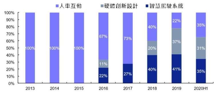 (資料來源: uspto) 蘋果汽車專利技術分佈趨勢