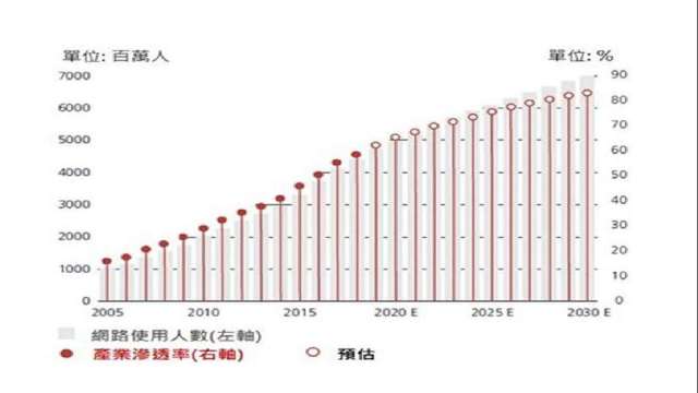 國泰投顧看科技族群具長期向上趨勢。(圖：國泰投顧提供)