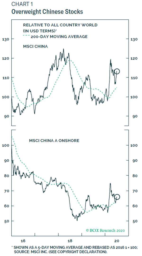 上圖:MSCI中國指數 下圖:MSCI中國A股在岸指數 圖片:BCA