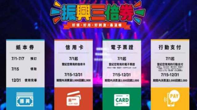 搶振興三倍券商機，外銀加碼大灑幣拉攏客戶回饋千元起跳。(圖：行政院振興三倍券官網)