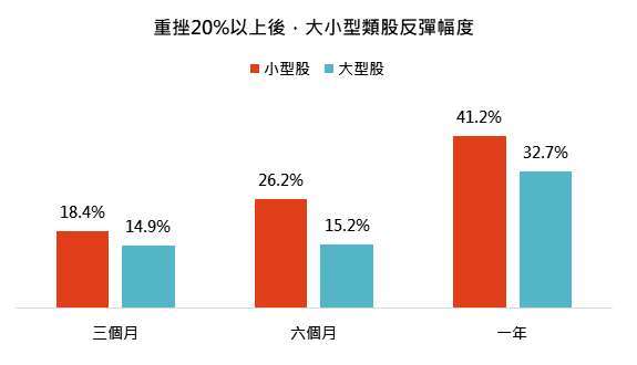 資料來源:台灣央行,「鉅亨買基金」整理,資料截至 1998/1/29 - 2020/06/30。指數採標普 500 和羅素 2000 總報酬指數。此資料僅為歷史數據模擬回測,不為未來投資獲利之保證,在不同指數走勢、比重與期間下,可能得到不同數據結果。