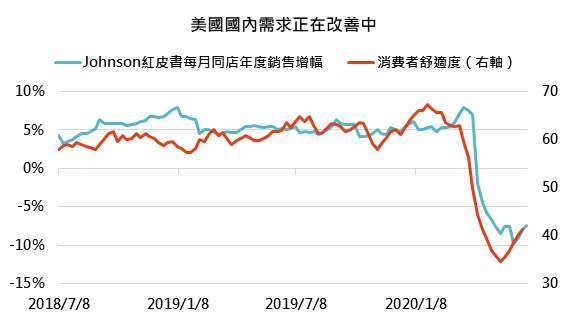 資料來源:Bloomberg,「鉅亨買基金」整理,2020/07/01。此資料僅為歷史數據模擬回測,不為未來投資獲利之保證,在不同指數走勢、比重與期間下,可能得到不同數據結果。