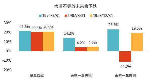 資料來源:Bloomberg,「鉅亨買基金」整理,股市採標普 500、MSCI 世界與 MSCI 新興市場指數,債券皆為美銀美林債券系列指數,2020/7/2。