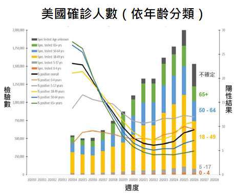 資料來源: US CDC,「鉅亨買基金」整理,2020/06/27。