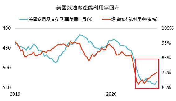 資料來源:Bloomberg,「鉅亨買基金」整理,採美銀美林債券系列指數,2020/7/2。