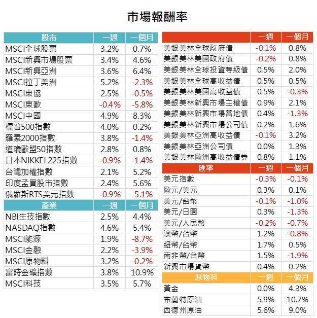 資料來源: Bloomberg,2020/07/06(圖中顯示數據為週漲跌幅結果, 資料截至 2020/07/03)