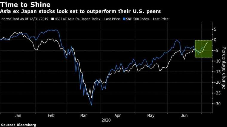 白:MSCI 除日本指數 藍:S&P500 指數 圖片:Bloomberg