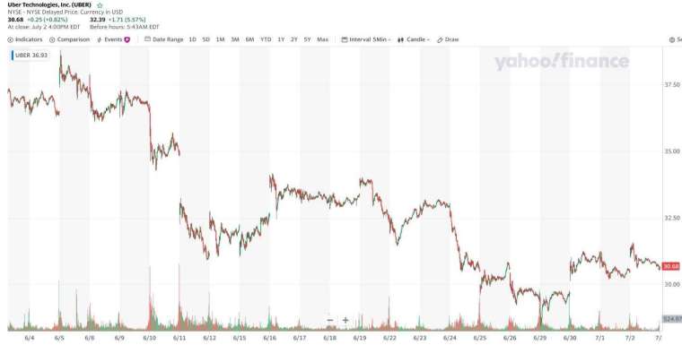 Uber 股價走勢圖 (圖:Yahoo Finance)