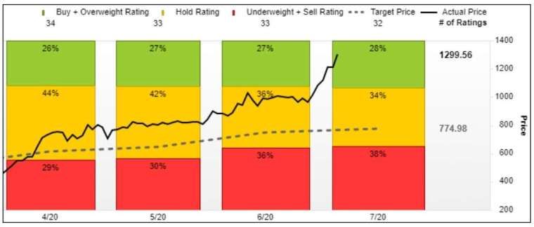 FactSet 調查的 32 位分析師中，有 9 位給予「買入」評級。(圖片：FactSet & Marketwatch)